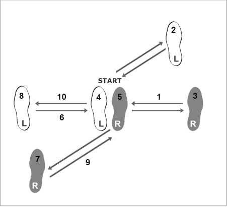 Basic Cha Cha steps for women